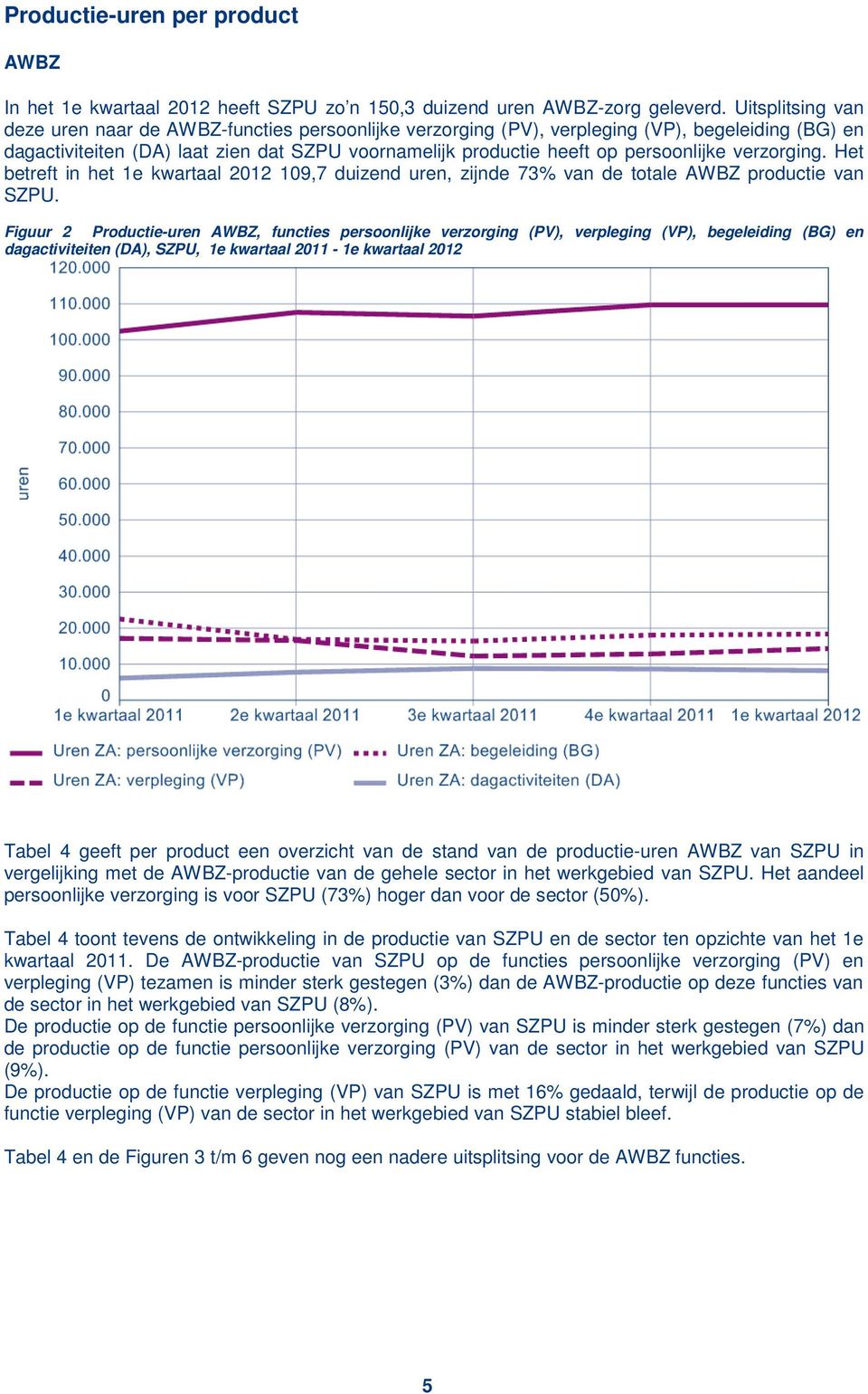 persoonlijke verzorging. Het betreft in het 1e kwartaal 2012 109,7 duizend uren, zijnde 73% van de totale AWBZ productie van SZPU.