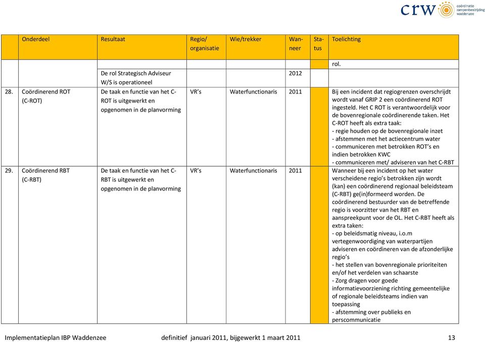 en opgenomen in de planvorming 2012 VR s Waterfunctionaris 2011 Bij een incident dat regiogrenzen overschrijdt wordt vanaf GRIP 2 een coördinerend ROT ingesteld.