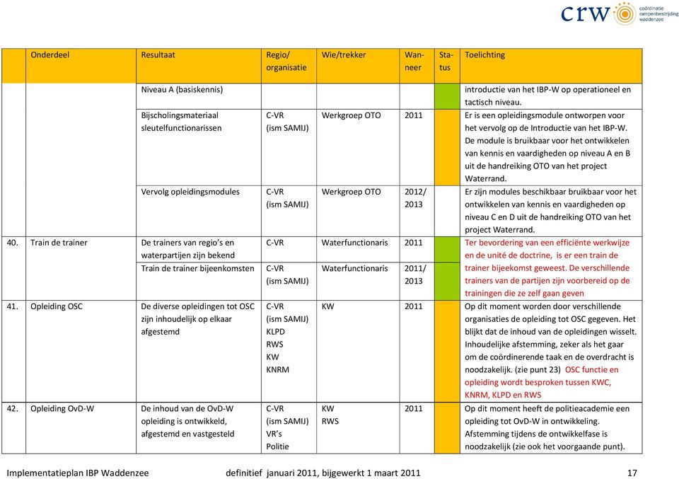 Opleiding OvD-W De inhoud van de OvD-W opleiding is ontwikkeld, afgestemd en vastgesteld introductie van het IBP-W op operationeel en tactisch niveau.