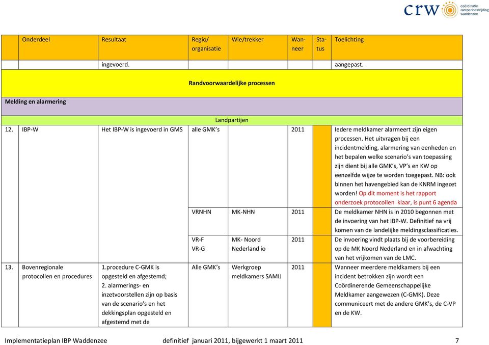 alarmerings- en inzetvoorstellen zijn op basis van de scenario s en het dekkingsplan opgesteld en afgestemd met de Landpartijen alle GMK s 2011 Iedere meldkamer alarmeert zijn eigen processen.