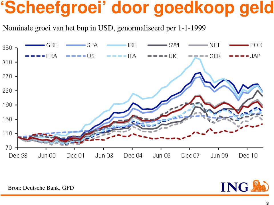 bnp in USD, genormaliseerd