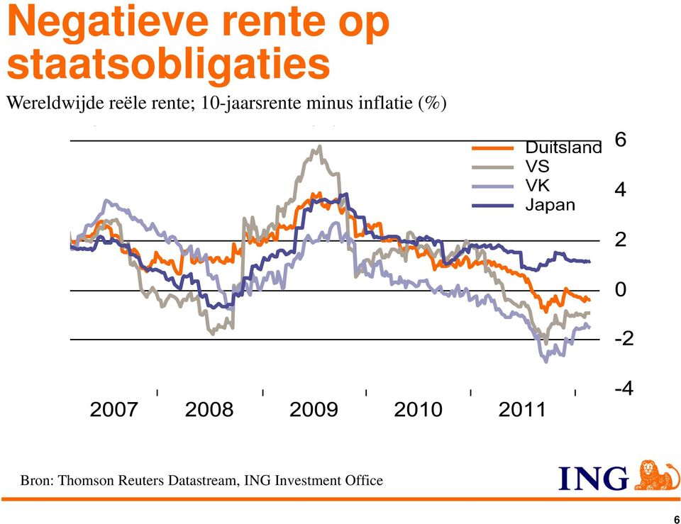 10-jaarsrente minus inflatie (%)