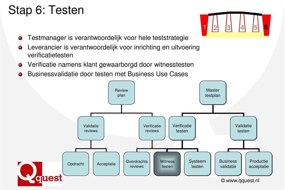 met Business Use Cases 5 6 Review plan Master testplan Validatie reviews Verificatie reviews Verificatie testen