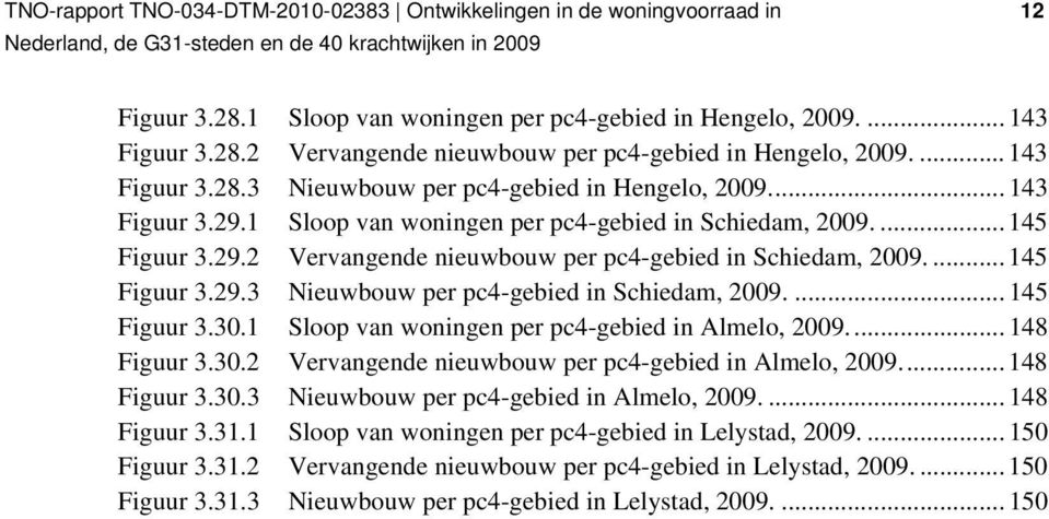 ... 145 Figuur 3.30.1 Sloop van per pc4-gebied in Almelo,... 148 Figuur 3.30.2 Vervangende nieuwbouw per pc4-gebied in Almelo,... 148 Figuur 3.30.3 Nieuwbouw per pc4-gebied in Almelo,.