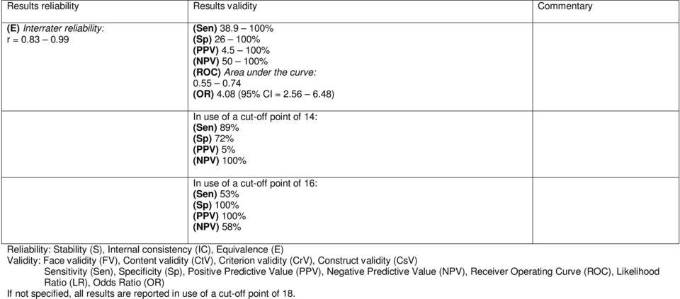 48) In use of a cut-off point of 14: (Sen) 89% () 72% (PPV) 5% (NPV) 100% In use of a cut-off point of 16: (Sen) 53% () 100%