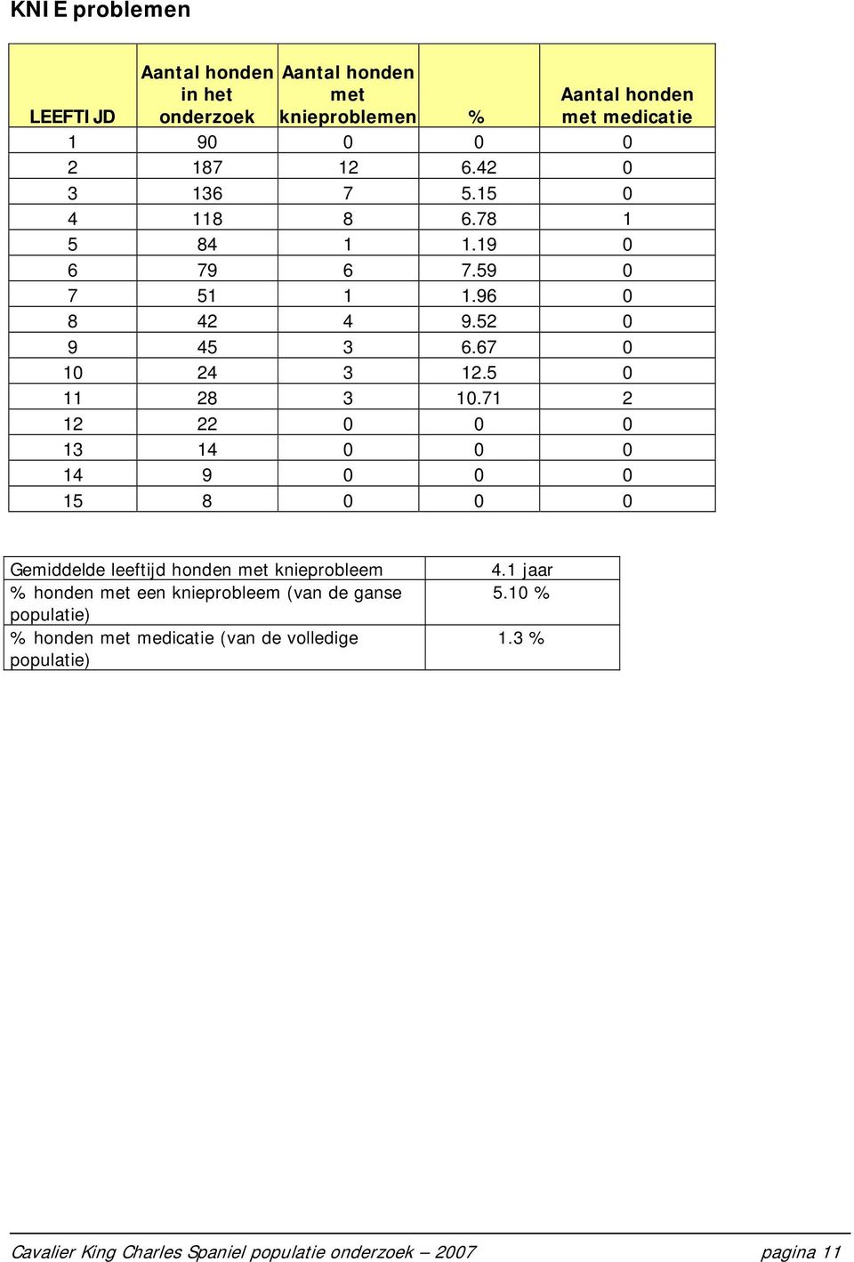 71 2 12 22 13 14 14 9 15 8 Gemiddelde leeftijd honden met knieprobleem % honden met een knieprobleem (van de ganse
