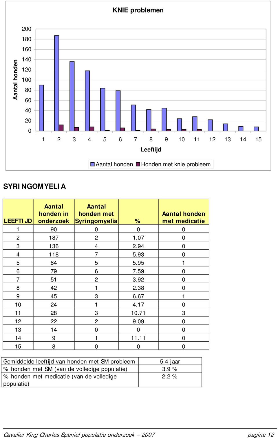 38 9 45 3 6.67 1 1 24 1 4.17 11 28 3 1.71 3 12 22 2 9.9 13 14 14 9 1 11.11 15 8 Gemiddelde leeftijd van honden met SM probleem 5.