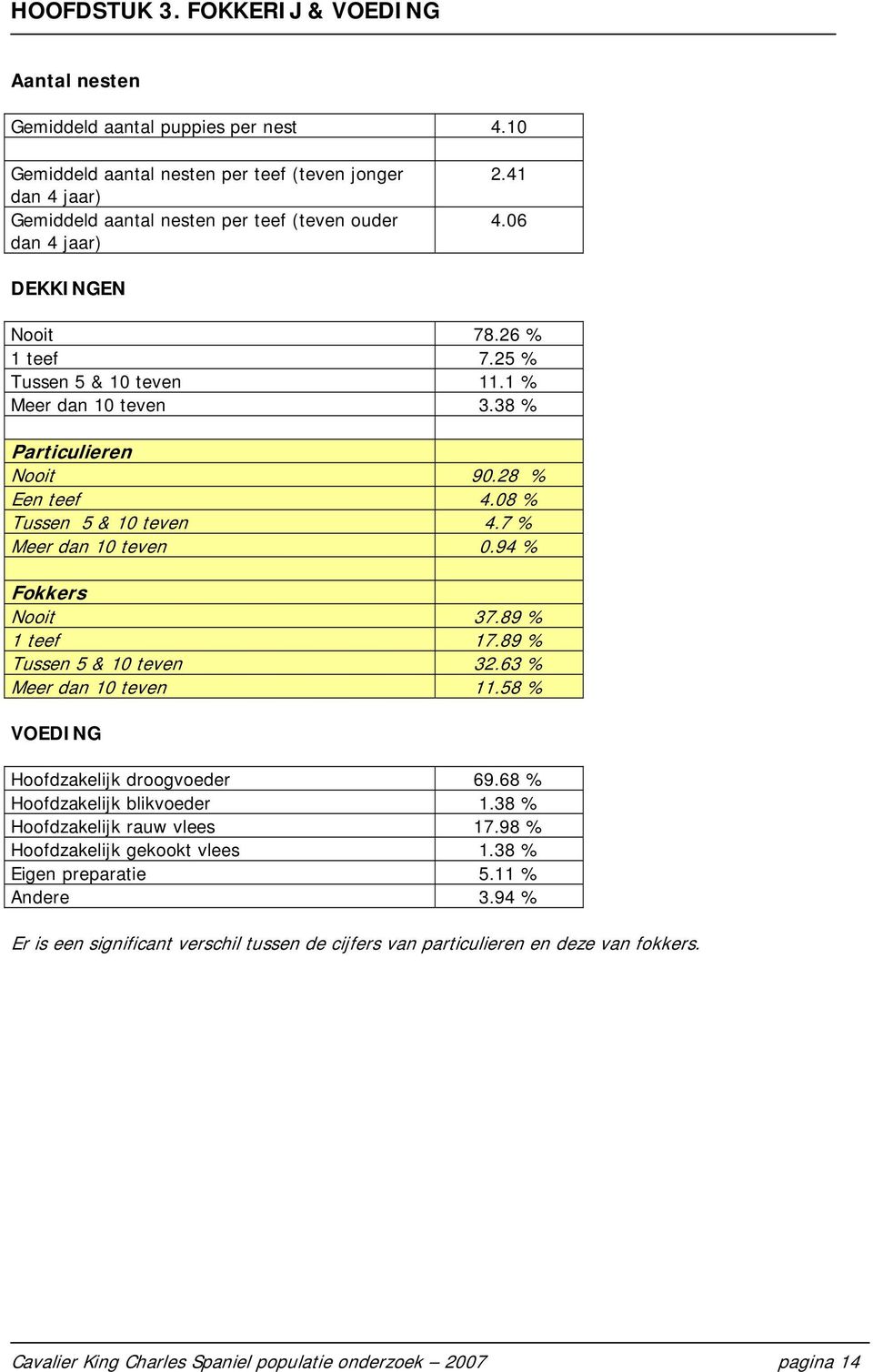 1 % Meer dan 1 teven 3.38 % Particulieren Nooit 9.28 % Een teef 4.8 % Tussen 5 & 1 teven 4.7 % Meer dan 1 teven.94 % Fokkers Nooit 37.89 % 1 teef 17.89 % Tussen 5 & 1 teven 32.