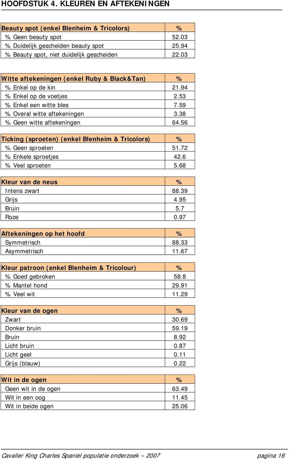 56 Ticking (sproeten) (enkel Blenheim & Tricolors) % % Geen sproeten 51.72 % Enkele sproetjes 42.6 % Veel sproeten 5.68 Kleur van de neus % Intens zwart 88.39 Grijs 4.95 Bruin 5.7 Roze.