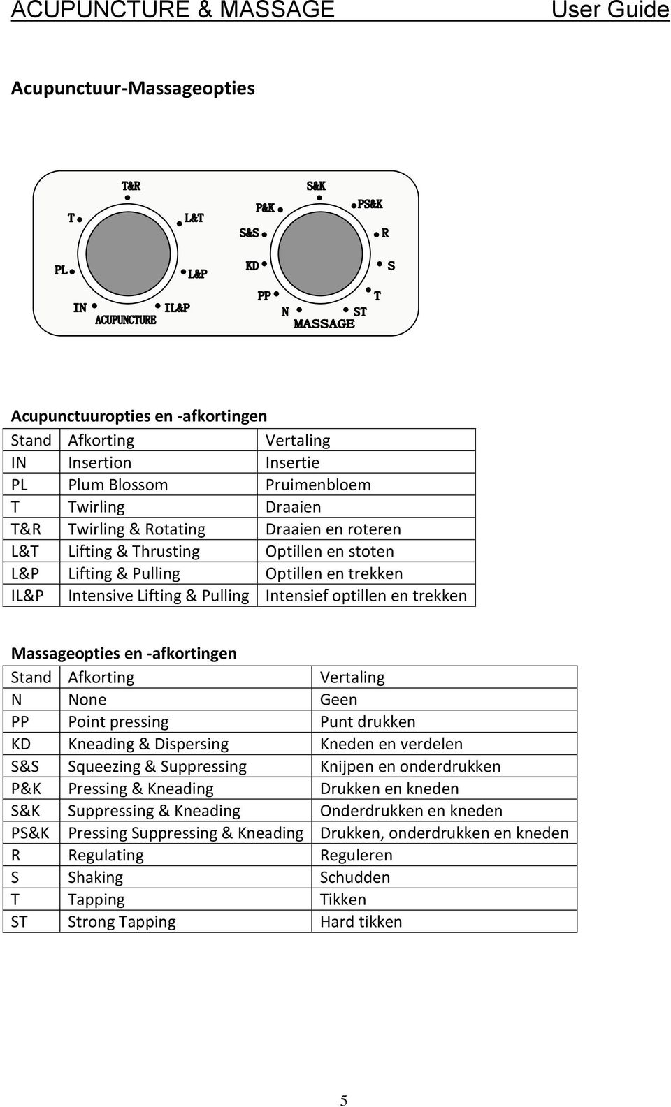 Vertaling N None Geen PP Point pressing Punt drukken KD Kneading & Dispersing Kneden en verdelen S&S Squeezing & Suppressing Knijpen en onderdrukken P&K Pressing & Kneading Drukken en kneden S&K