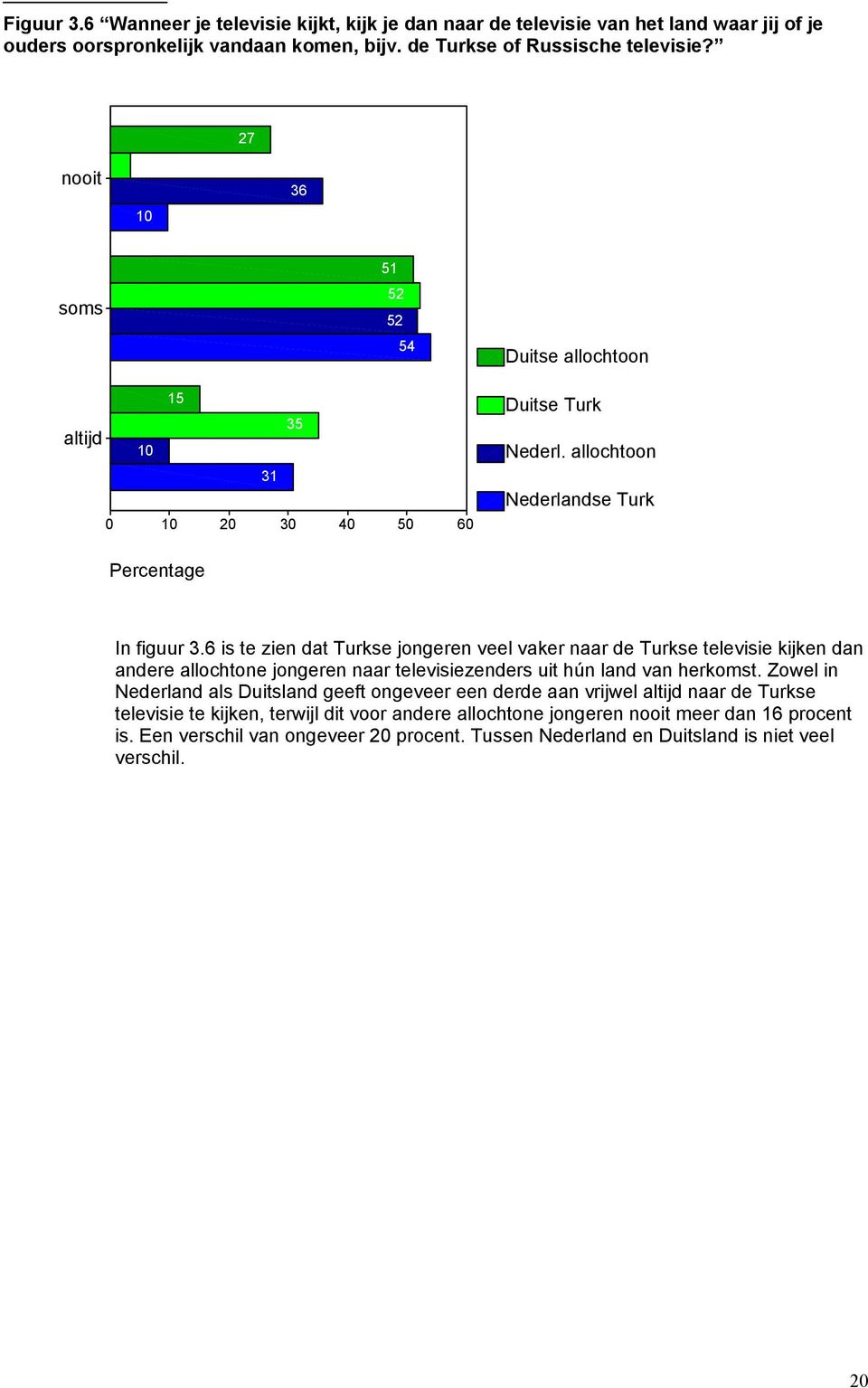 6 is te zien dat Turkse jongeren veel vaker naar de Turkse televisie kijken dan andere allochtone jongeren naar televisiezenders uit hún land van herkomst.