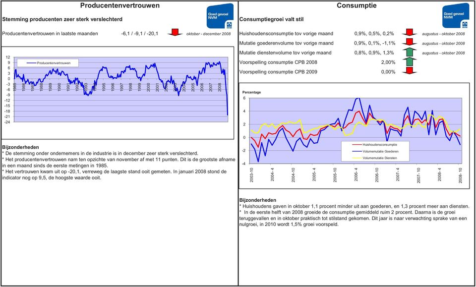 Producentenvertrouwen 1988 1989 199 1991 199 1993 199 1995 199 1997 1998 1999 1 3 5 7 8 Mutatie dienstenvolume tov vorige maand,8%,,9%, 1,3% augustus - oktober 8 Voorspelling consumptie CPB 8,%