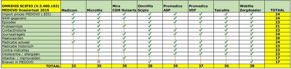 Dossiertest 2015 Medicom MicroHis CGM Huisarts Scipio ASP