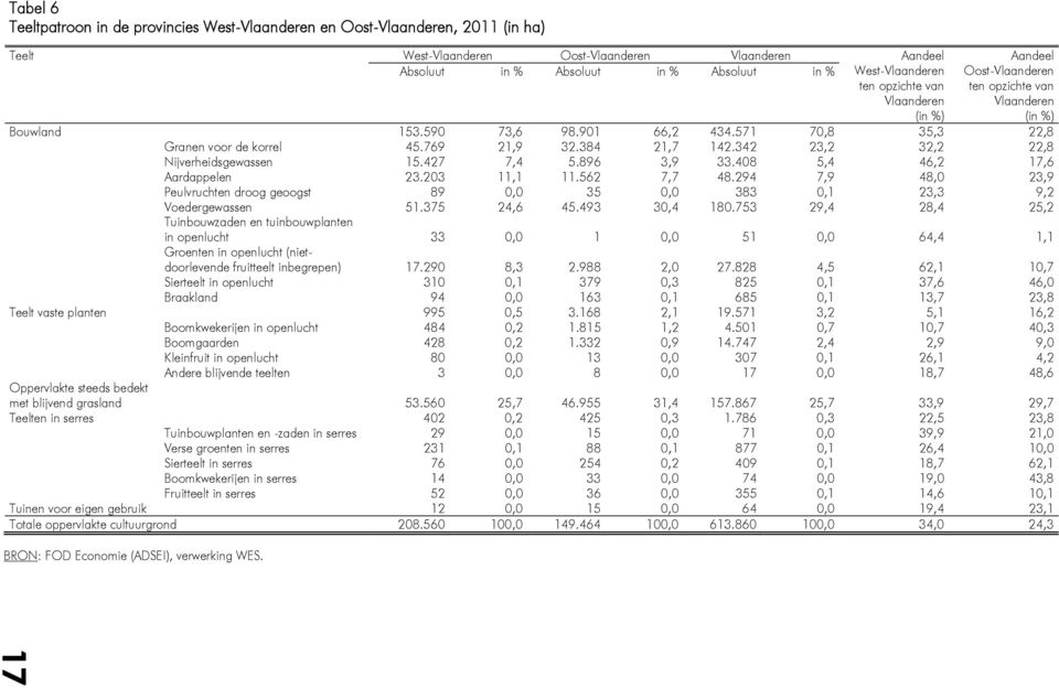 384 21,7 142.342 23,2 32,2 22,8 Nijverheidsgewassen 15.427 7,4 5.896 3,9 33.408 5,4 46,2 17,6 Aardappelen 23.203 11,1 11.562 7,7 48.