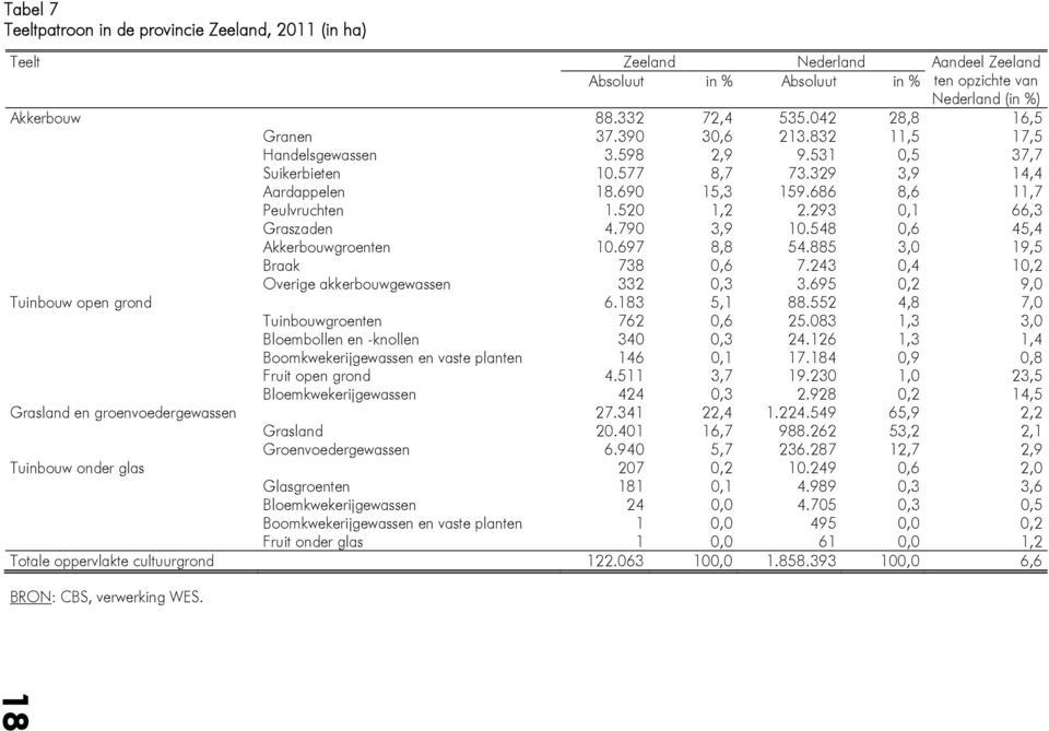 293 0,1 66,3 Graszaden 4.790 3,9 10.548 0,6 45,4 Akkerbouwgroenten 10.697 8,8 54.885 3,0 19,5 Braak 738 0,6 7.243 0,4 10,2 Overige akkerbouwgewassen 332 0,3 3.695 0,2 9,0 Tuinbouw open grond 6.