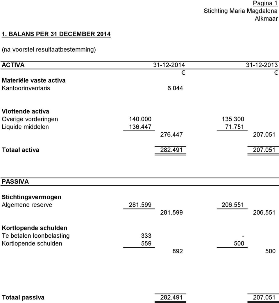 Kantoorinventaris 6.044 Vlottende activa Overige vorderingen 140.000 135.300 Liquide middelen 136.447 71.751 276.