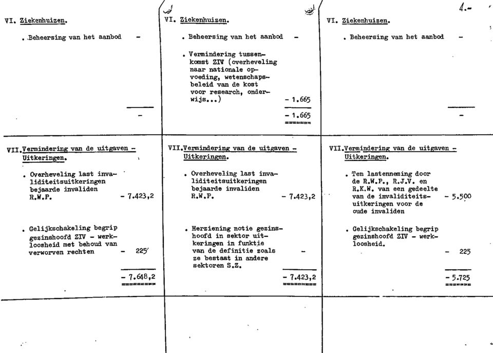 665 VTI Vermindering van de uitgaven - Uitkeringen. i. Overheveling last invaliditeit suitkeringen bejaarde invaliden R.W.P. - 7.423,2.