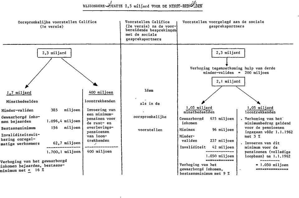 er-va1id en Gewaarborgd inkomen bejaarden Bestaansminimum Invaliditeitsuitkering onregelmatige werknemers 385 miljoen 1.096,4 miljoen 156 miljoen 62,7 miljoen 1.