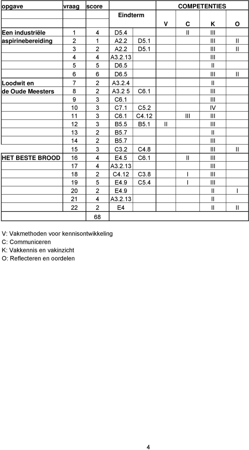 1 II III 13 2 B5.7 II 14 2 B5.7 III 15 3 C3.2 C4.8 III II HET BESTE BROOD 16 4 E4.5 C6.1 II III 17 4 A3.2.13 III 18 2 C4.12 C3.8 I III 19 5 E4.9 C5.