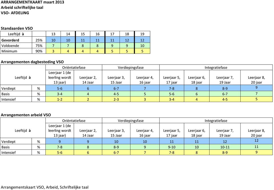 Leerjaar 5, 17 jaar Leerjaar 6, 18 jaar Leerjaar 7, 19 Jaar Leerjaar 8, 20 jaar Verdiept % 5-6 6 6-7 7 7-8 8 8-9 9 Basis % 3-4 4 4-5 5 5-6 6 6-7 7 Intensief % 1-2 2 2-3 3 3-4 4 4-5 5 Arrangementen