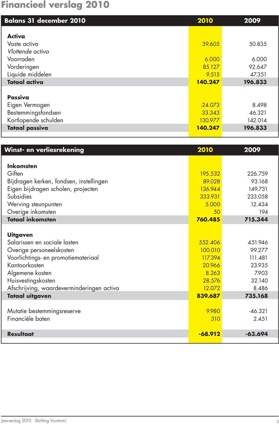 833 Winst- en verliesrekening 21 29 Inkomsten Giften Bijdragen kerken, fondsen, instellingen Eigen bijdragen scholen, projecten Subsidies Werving steunpunten Overige inkomsten Totaal inkomsten 195.