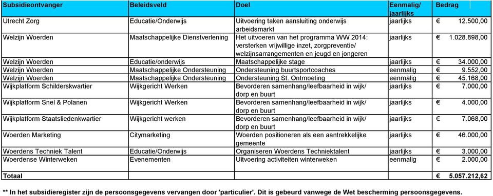 000,00 Welzijn Woerden Maatschappelijke Ondersteuning Ondersteuning buurtsportcoaches eenmalig 9.552,00 Welzijn Woerden Maatschappelijke Ondersteuning Ondersteuning St. Ontmoeting eenmalig 45.