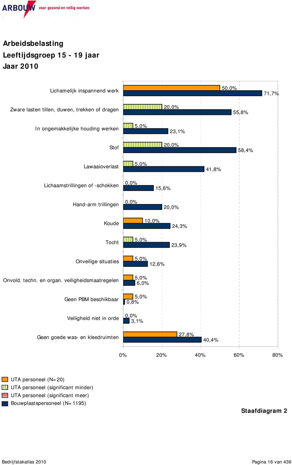 veiligheidsmaatregelen Geen PBM beschikbaar Veiligheid niet in orde 10,0% 5,0% 5,0% 12,6% 5,0% 6,0% 5,0% 0,8% 0,0% 3,1% 24,3% 23,9% Geen goede was- en kleedruimten 27,8% 40,4% 0%