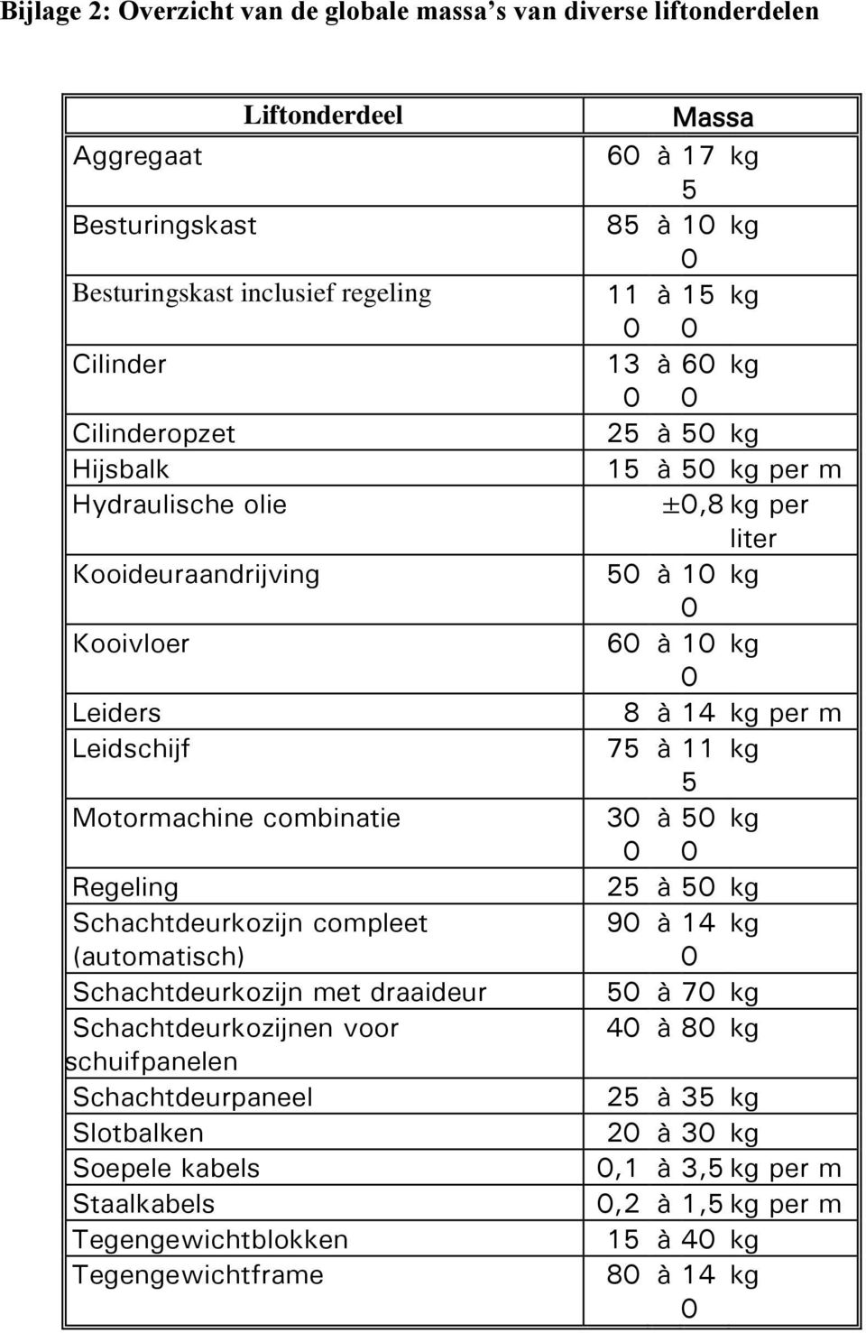 Leidschijf 75 à 11 kg 5 Motormachine combinatie 30 à 50 kg 0 0 Regeling 25 à 50 kg Schachtdeurkozijn compleet 90 à 14 kg (automatisch) 0 Schachtdeurkozijn met draaideur 50 à 70 kg