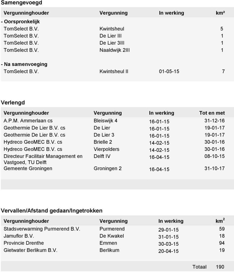 V. cs Vierpolders 14-02-15 30-01-16 Directeur Facilitair Management en Delft IV 16-04-15 08-10-15 Vastgoed, TU Delft Gemeente Groningen Groningen 2 16-04-15 31-10-17 Vervallen/Afstand