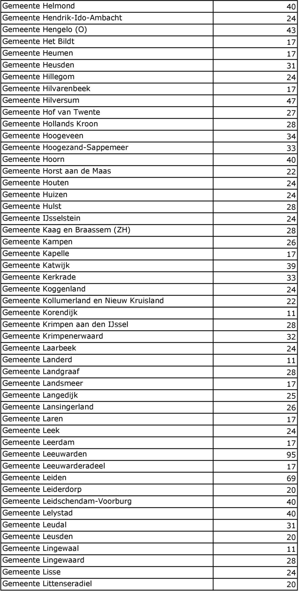 Huizen 24 Gemeente Hulst 28 Gemeente IJsselstein 24 Gemeente Kaag en Braassem (ZH) 28 Gemeente Kampen 26 Gemeente Kapelle 17 Gemeente Katwijk 39 Gemeente Kerkrade 33 Gemeente Koggenland 24 Gemeente