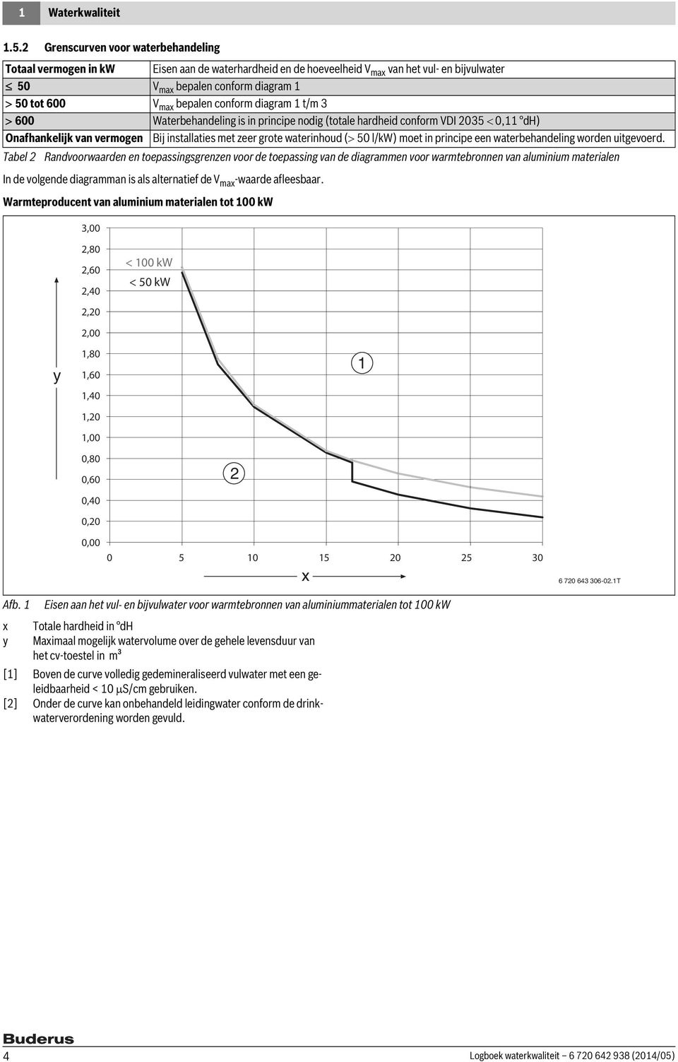 conform diagram 1 t/m 3 600 Waterbehandeling is in principe nodig (totale hardheid conform VDI 2035 0,11 dh) Onafhankelijk van vermogen Bij installaties met zeer grote waterinhoud ( 50 l/kw) moet in