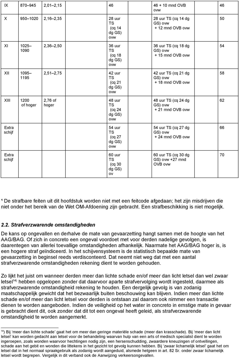 GS) ovw 48 uur TS (cq 24 dg GS) ovw + 21 mnd OVB ovw 62 Extra schijf 54 uur TS (cq 27 dg GS) ovw 54 uur TS (cq 27 dg GS) ovw + 24 mnd OVB ovw 66 Extra schijf 60 uur TS (cq 30 dg GS) ov 60 uur TS (cq