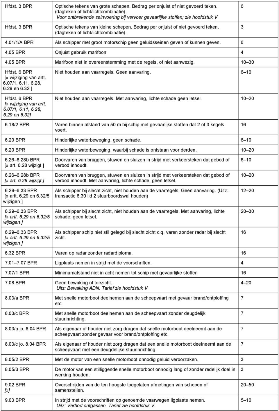 01/1/A BPR Als schipper met groot motorschip geen geluidsseinen geven of kunnen geven. 6 4.05 BPR Onjuist gebruik marifoon 4 4.05 BPR Marifoon niet in overeenstemming met de regels, of niet aanwezig.