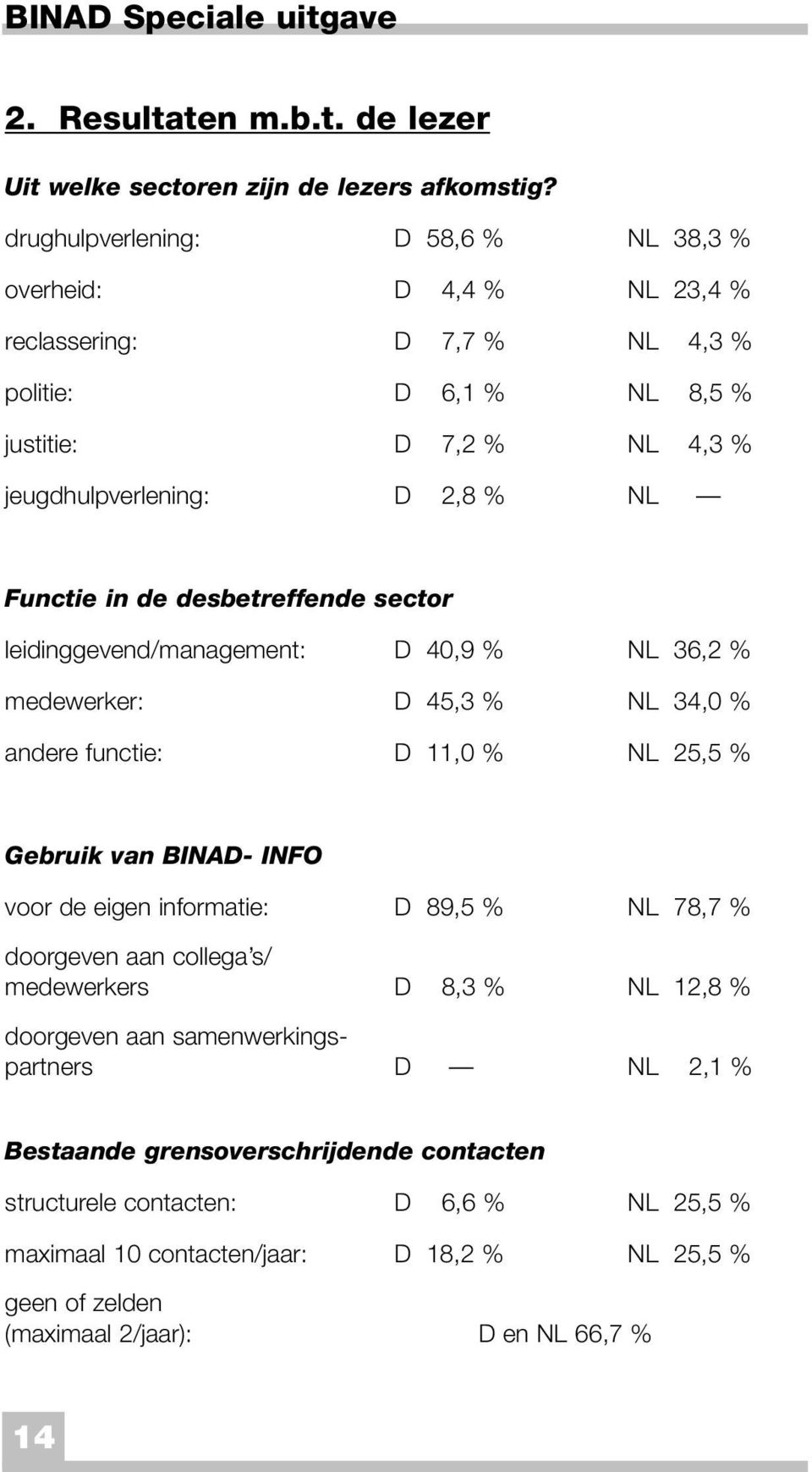 desbetreffende sector leidinggevend/management: D 40,9 % NL 36,2 % medewerker: D 45,3 % NL 34,0 % andere functie: D 11,0 % NL 25,5 % Gebruik van BINAD- INFO voor de eigen informatie: D 89,5 % NL