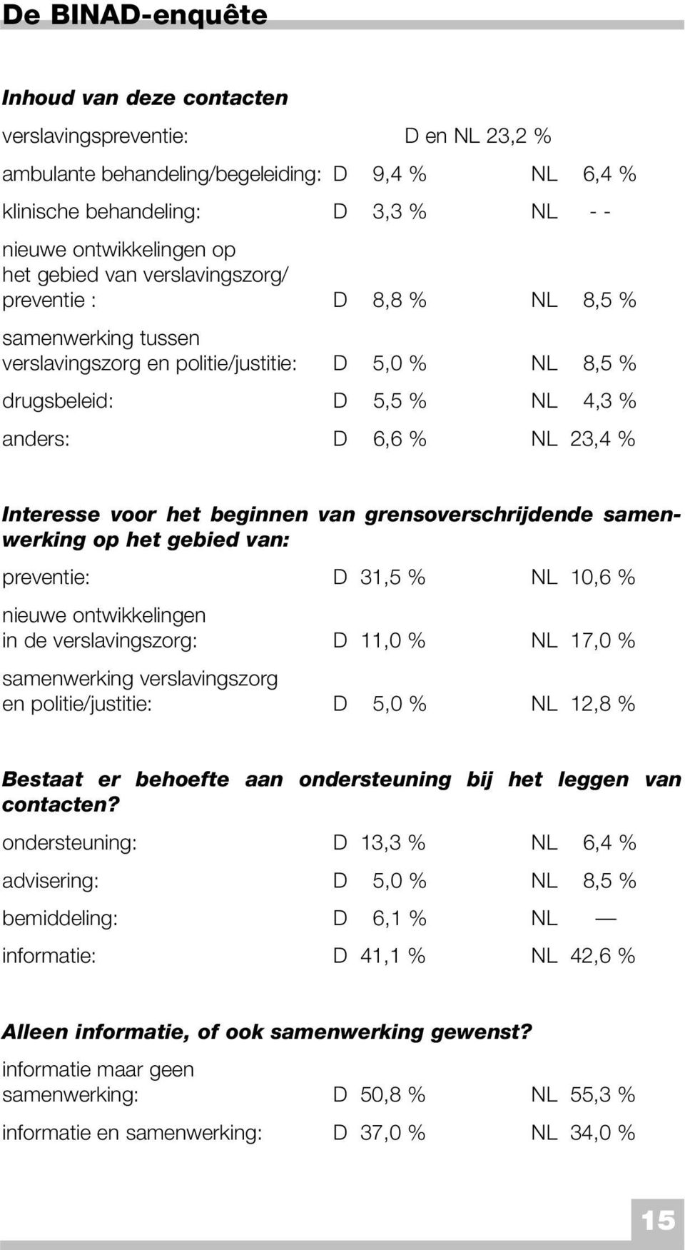 voor het beginnen van grensoverschrijdende samenwerking op het gebied van: preventie: D 31,5 % NL 10,6 % nieuwe ontwikkelingen in de verslavingszorg: D 11,0 % NL 17,0 % samenwerking verslavingszorg