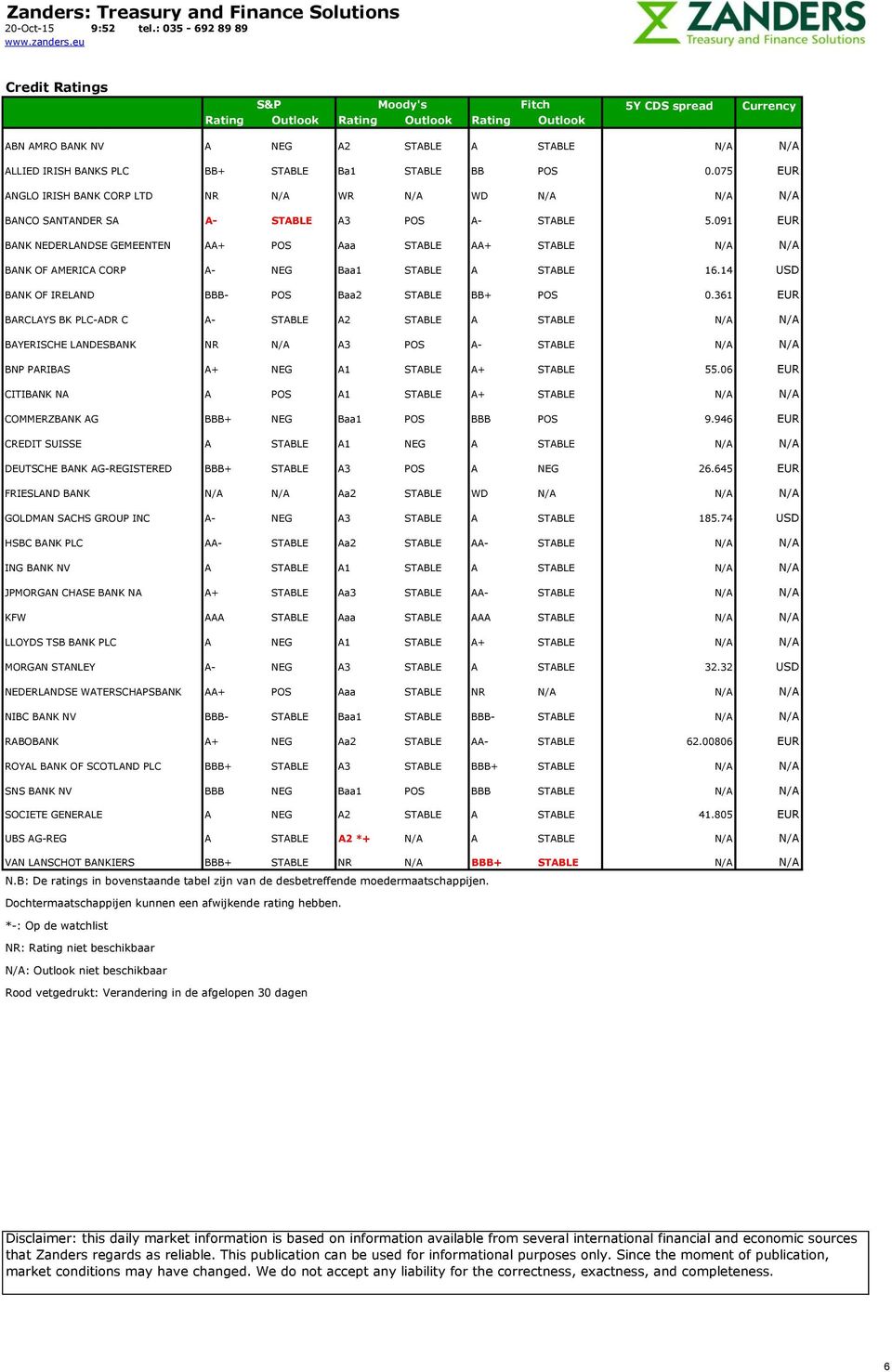 91 EUR BANK NEDERLANDSE GEMEENTEN AA+ POS Aaa STABLE AA+ STABLE N/A N/A BANK OF AMERICA CORP A- NEG Baa1 STABLE A STABLE 16.14 USD BANK OF IRELAND BBB- POS Baa2 STABLE BB+ POS.