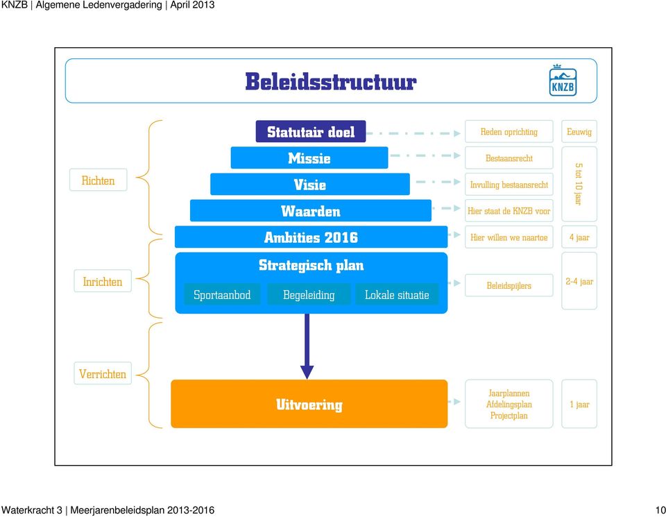 jaar Inrichten Strategisch plan Sportaanbod Begeleiding Lokale situatie Beleidspijlers 2-4 jaar