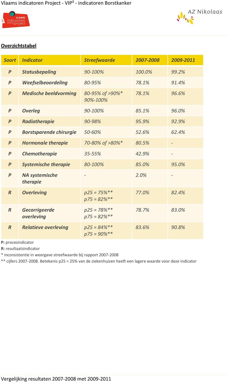 9% - P Systemische therapie 80-100% 85.0% 95.0% P NA systemische therapie - 2.0% - R Overleving p25 = 75%** p75 = 82%** 77.0% 82.4% R Gecorrigeerde overleving p25 = 78%** p75 = 82%** 78.7% 83.