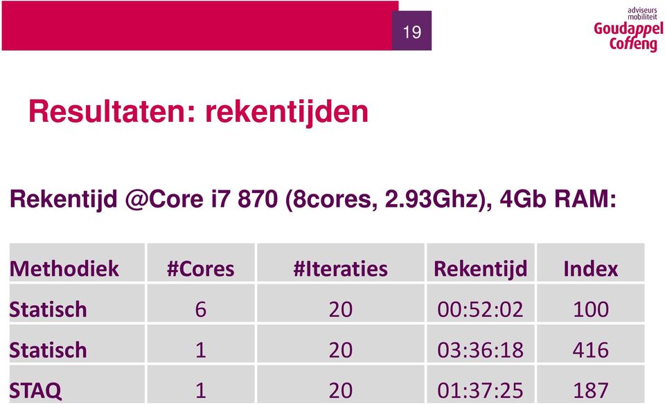93Ghz), 4Gb RAM: Methodiek #Cores #Iteraties