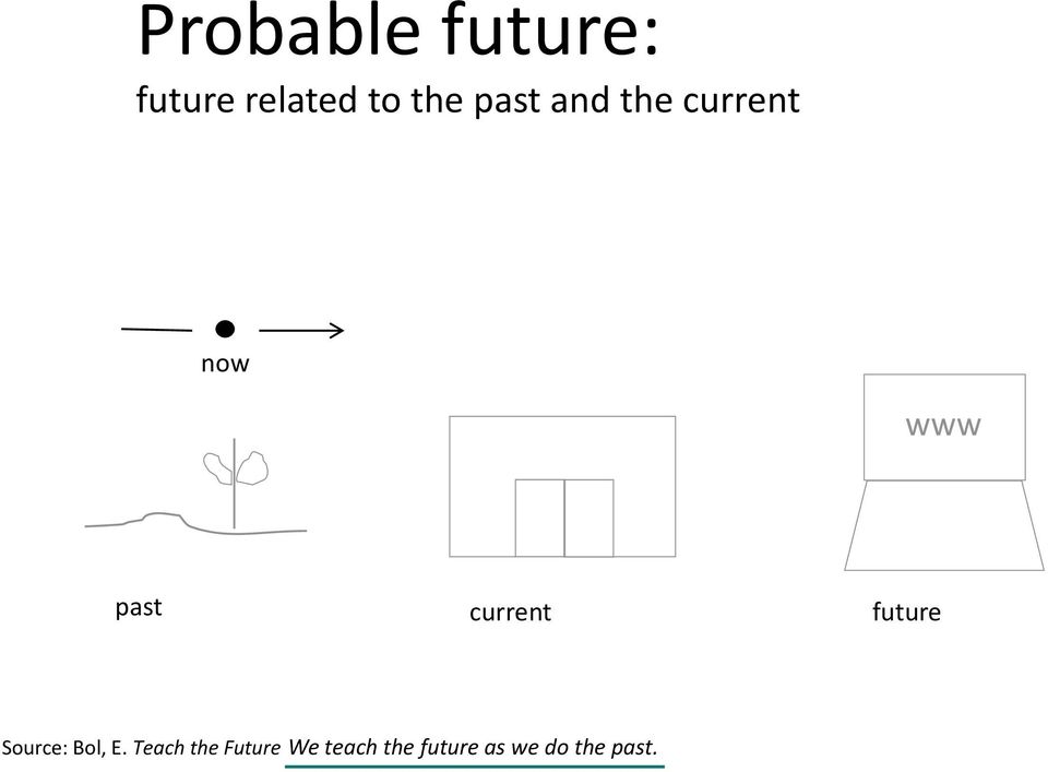 current future Source: Bol, E.
