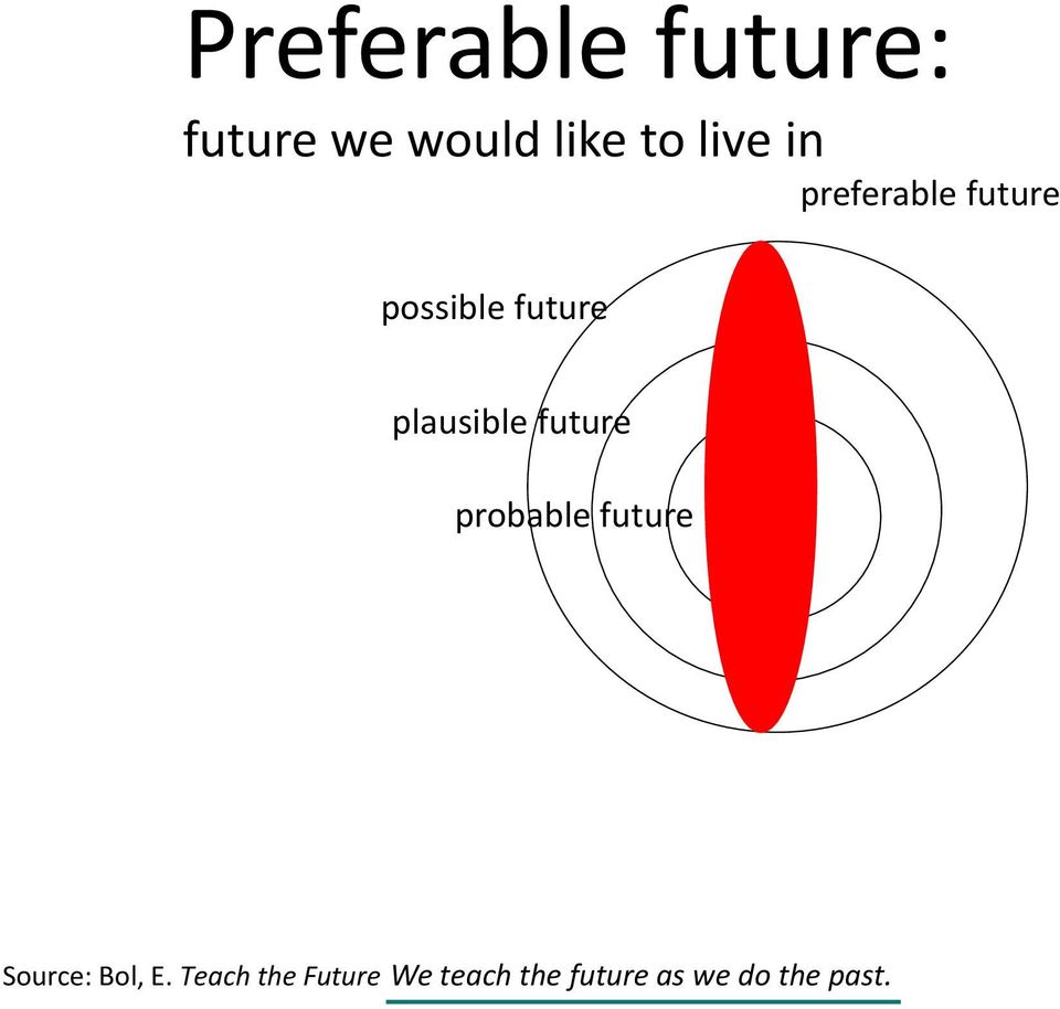 future probable future Source: Bol, E.