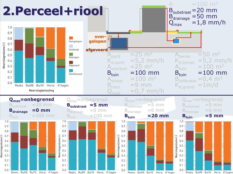 =onbegrensd B substraat =5 mm B drainage =0 mm =100 mm B tuin Q riool Q max =onbegrensd B substraat =5 mm B drainage =0 mm =20 mm B tuin A terras =50