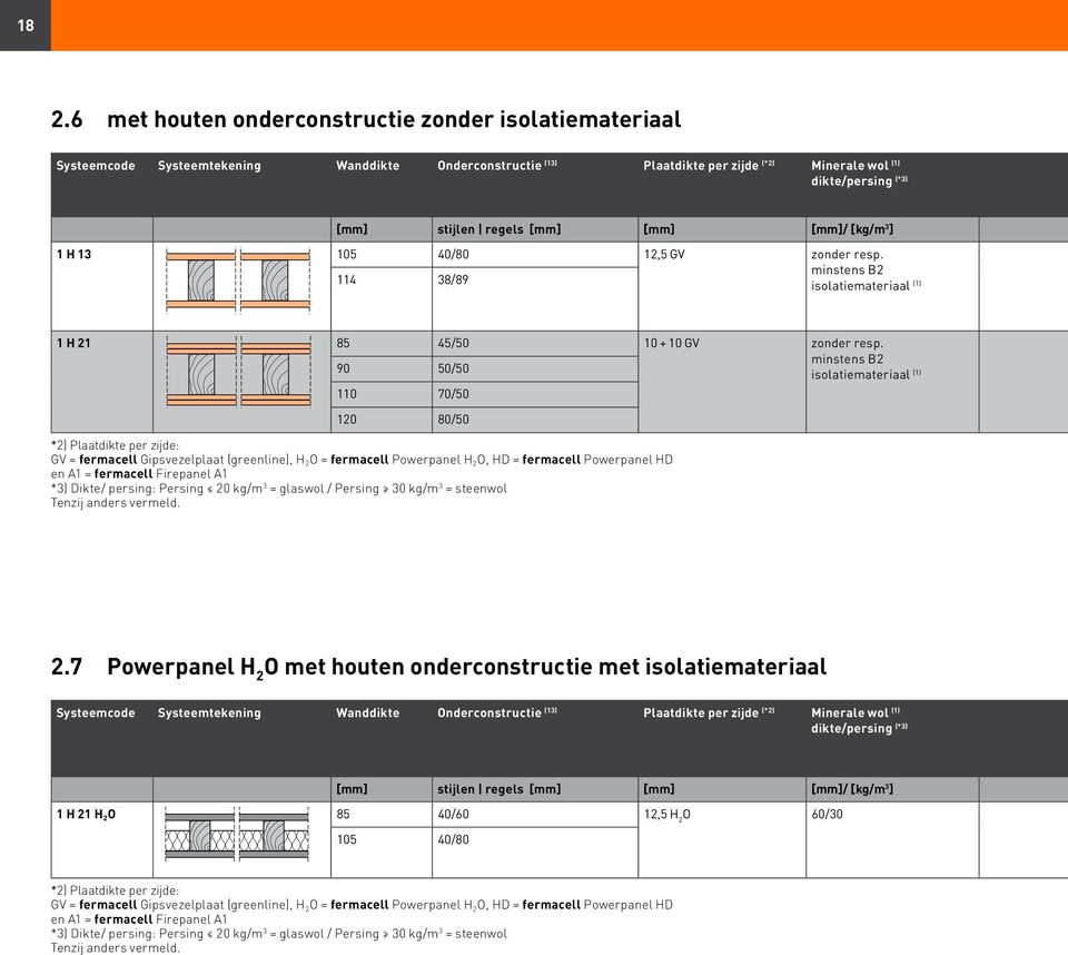 kg/m 3 = glaswol / Persing 30 kg/m 3 = steenwol Tenzij anders vermeld. 2.