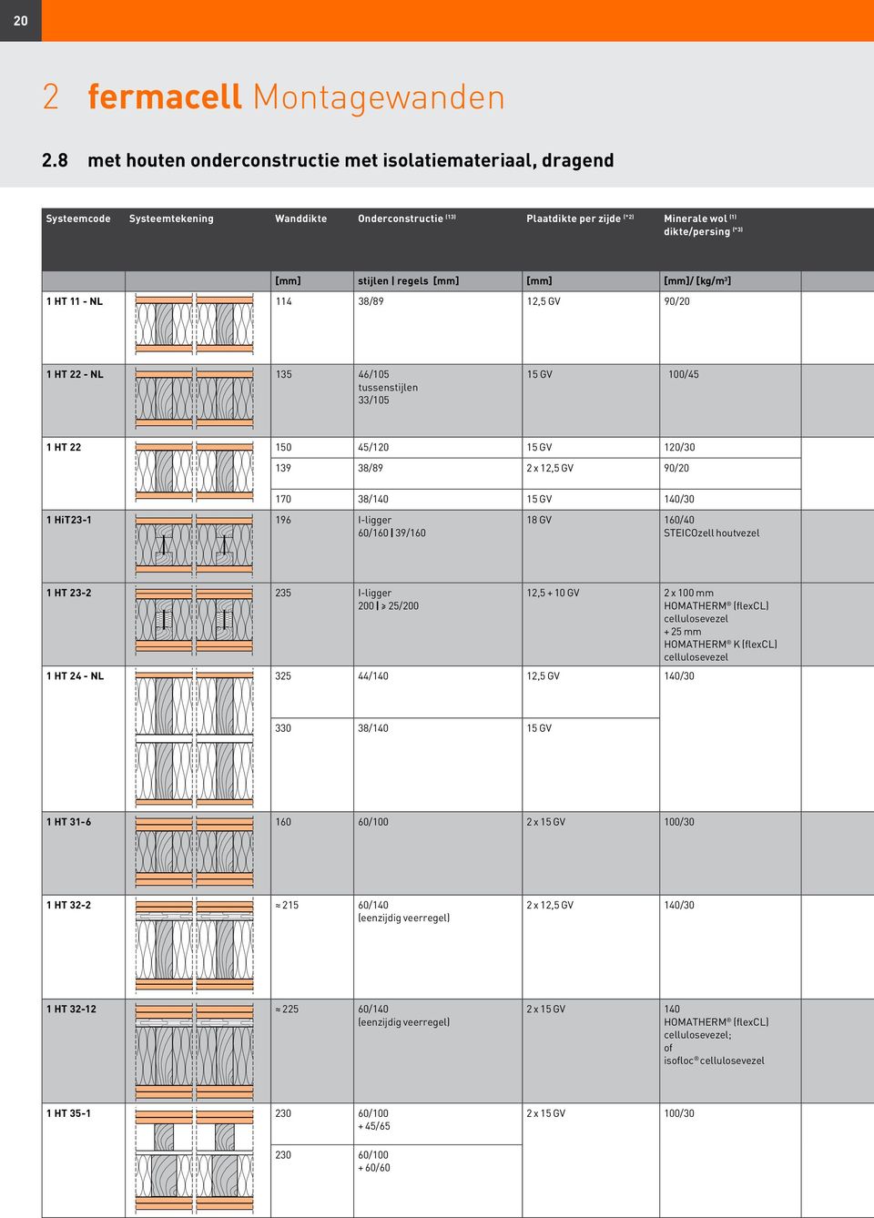 100/45 1 HT 22 150 45/120 15 GV 120/30 139 38/89 2 x 12,5 GV 90/20 170 38/140 15 GV 140/30 1 HiT23-1 196 I-ligger 60/160 39/160 18 GV 160/40 STEICOzell houtvezel 1 HT 23-2 235 I-ligger 200 25/200