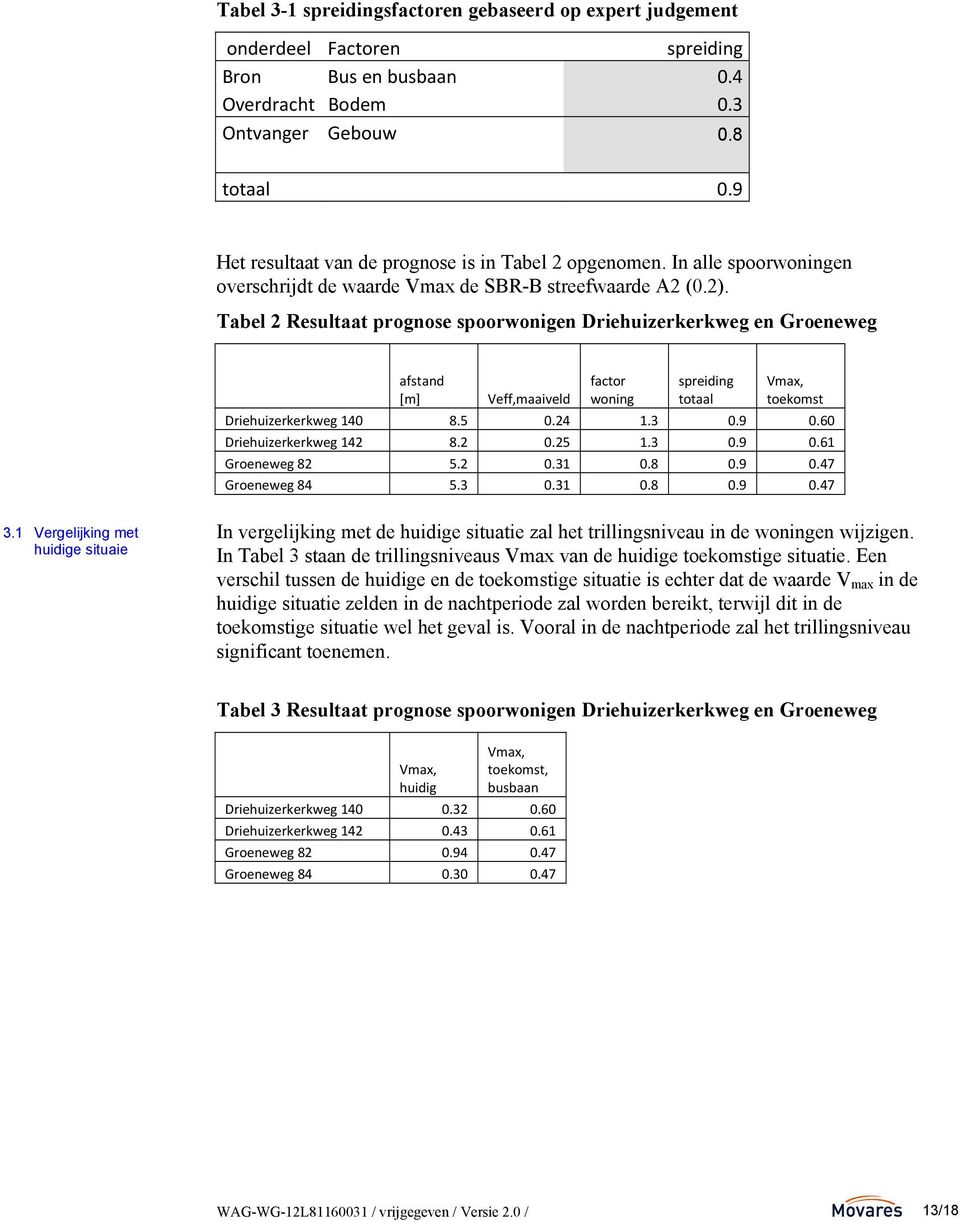 Tabel 2 Resultaat prognose spoorwonigen Driehuizerkerkweg en Groeneweg afstand [m] Veff,maaiveld factor woning spreiding totaal Vmax, toekomst Driehuizerkerkweg 140 8.5 0.24 1.3 0.9 0.