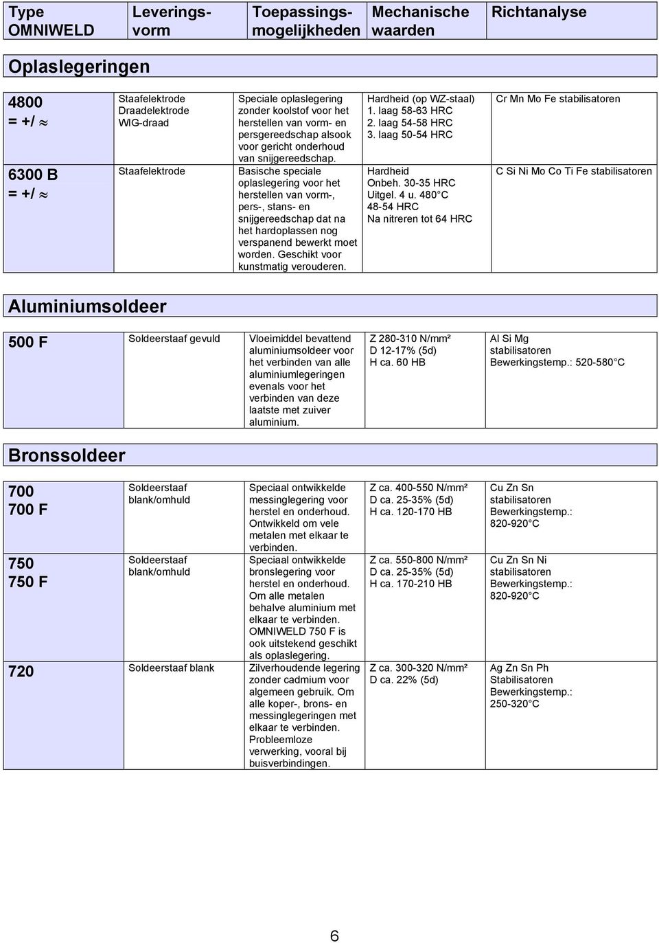 (op WZ-staal) 1. laag 58-63 HRC 2. laag 54-58 HRC 3. laag 50-54 HRC Onbeh. 30-35 HRC Uitgel. 4 u.