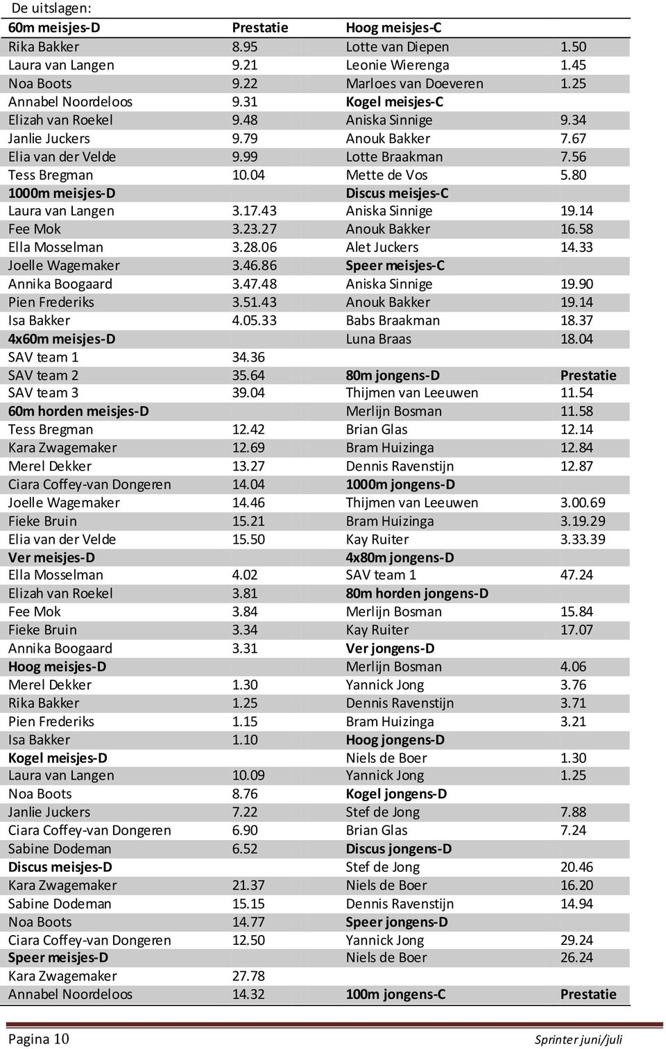 80 1000m meisjes-d Discus meisjes-c Laura van Langen 3.17.43 Aniska Sinnige 19.14 Fee Mok 3.23.27 Anouk Bakker 16.58 Ella Mosselman 3.28.06 Alet Juckers 14.33 Joelle Wagemaker 3.46.