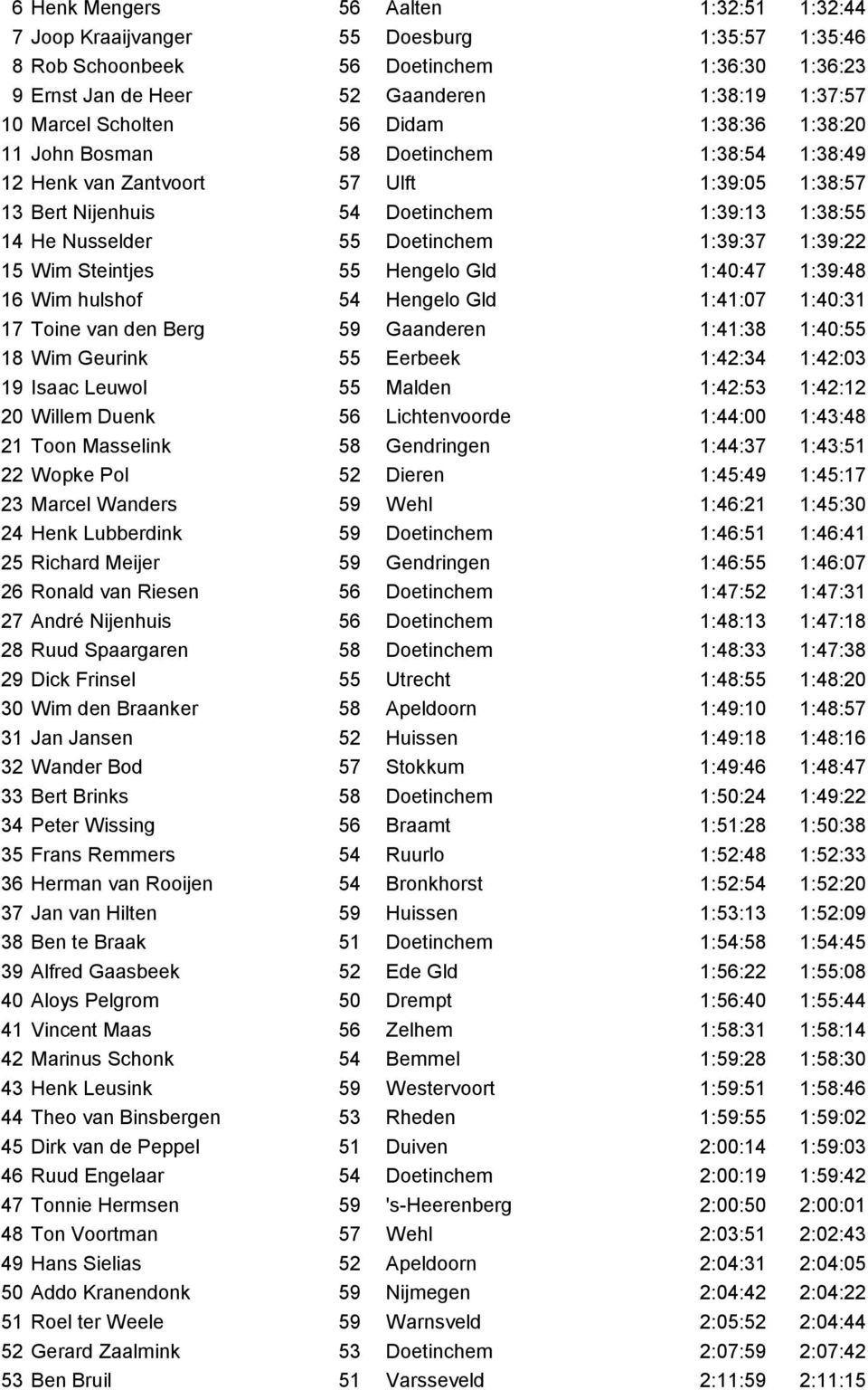 Doetinchem 1:39:37 1:39:22 15 Wim Steintjes 55 Hengelo Gld 1:40:47 1:39:48 16 Wim hulshof 54 Hengelo Gld 1:41:07 1:40:31 17 Toine van den Berg 59 Gaanderen 1:41:38 1:40:55 18 Wim Geurink 55 Eerbeek