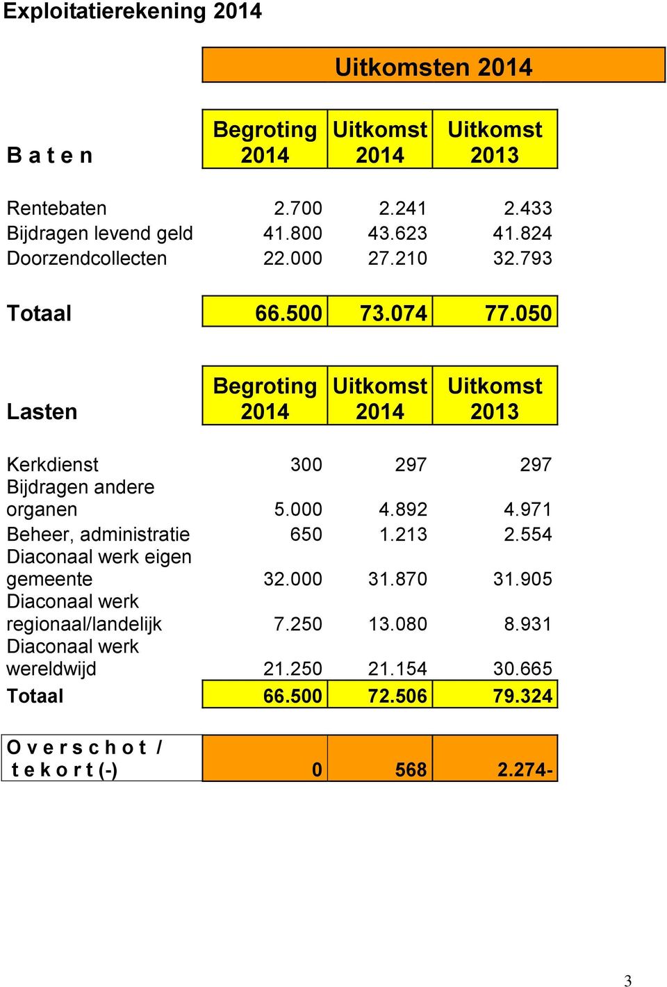 050 Lasten Uitkomst Uitkomst Kerkdienst 300 297 297 Bijdragen andere organen 5.000 4.892 4.971 Beheer, administratie 650 1.213 2.