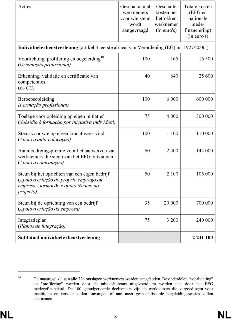 1927/2006 ) Voorlichting, profilering en begeleiding 10 (Orientação profissional) Erkenning, validatie en certificatie van competenties (EVCC) Beroepsopleiding (Formação profissional) Toelage voor